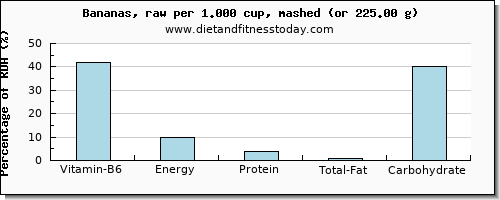 vitamin b6 and nutritional content in a banana